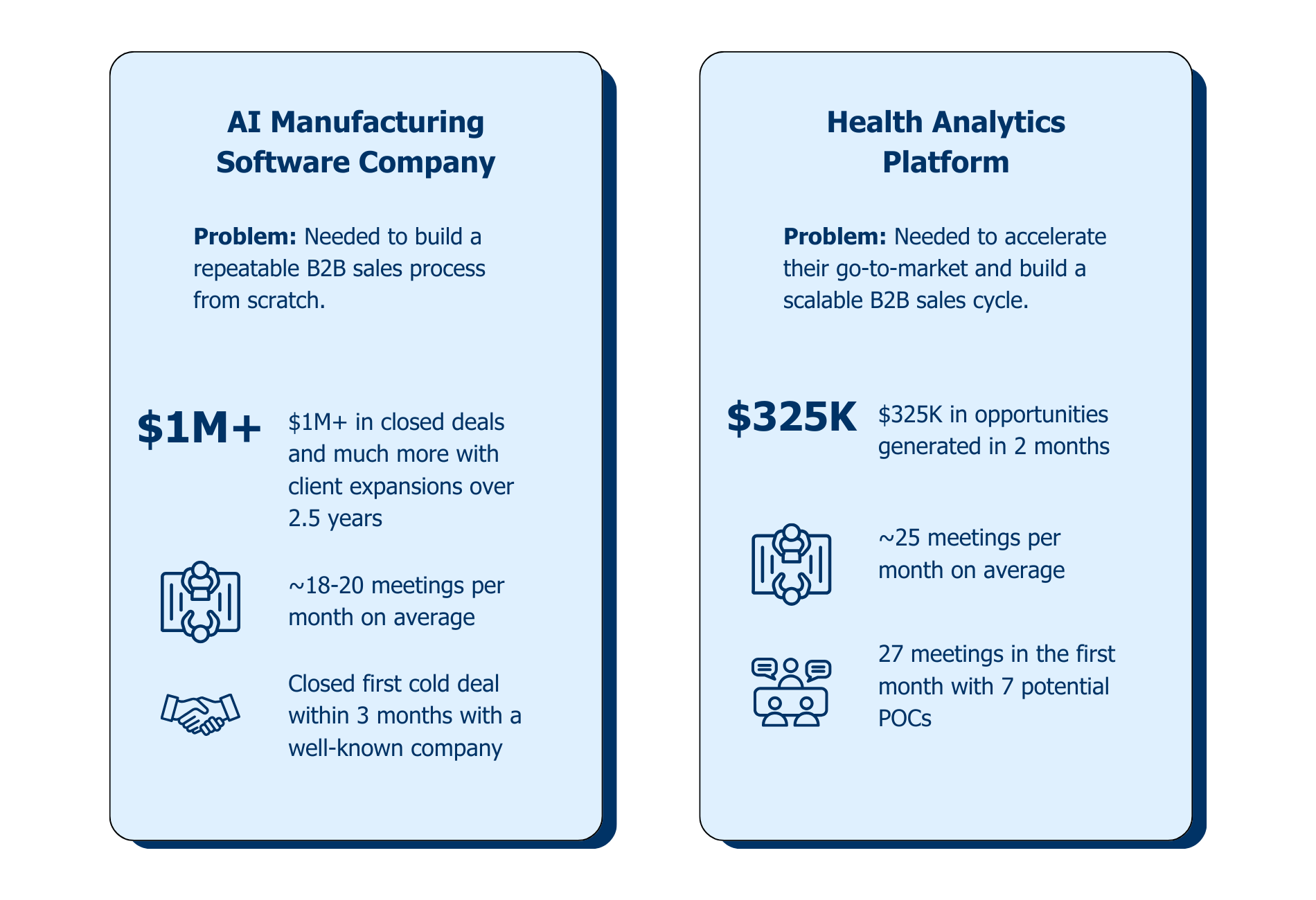 b2b clients have achieved their revenue goals with FiveRings Marketing