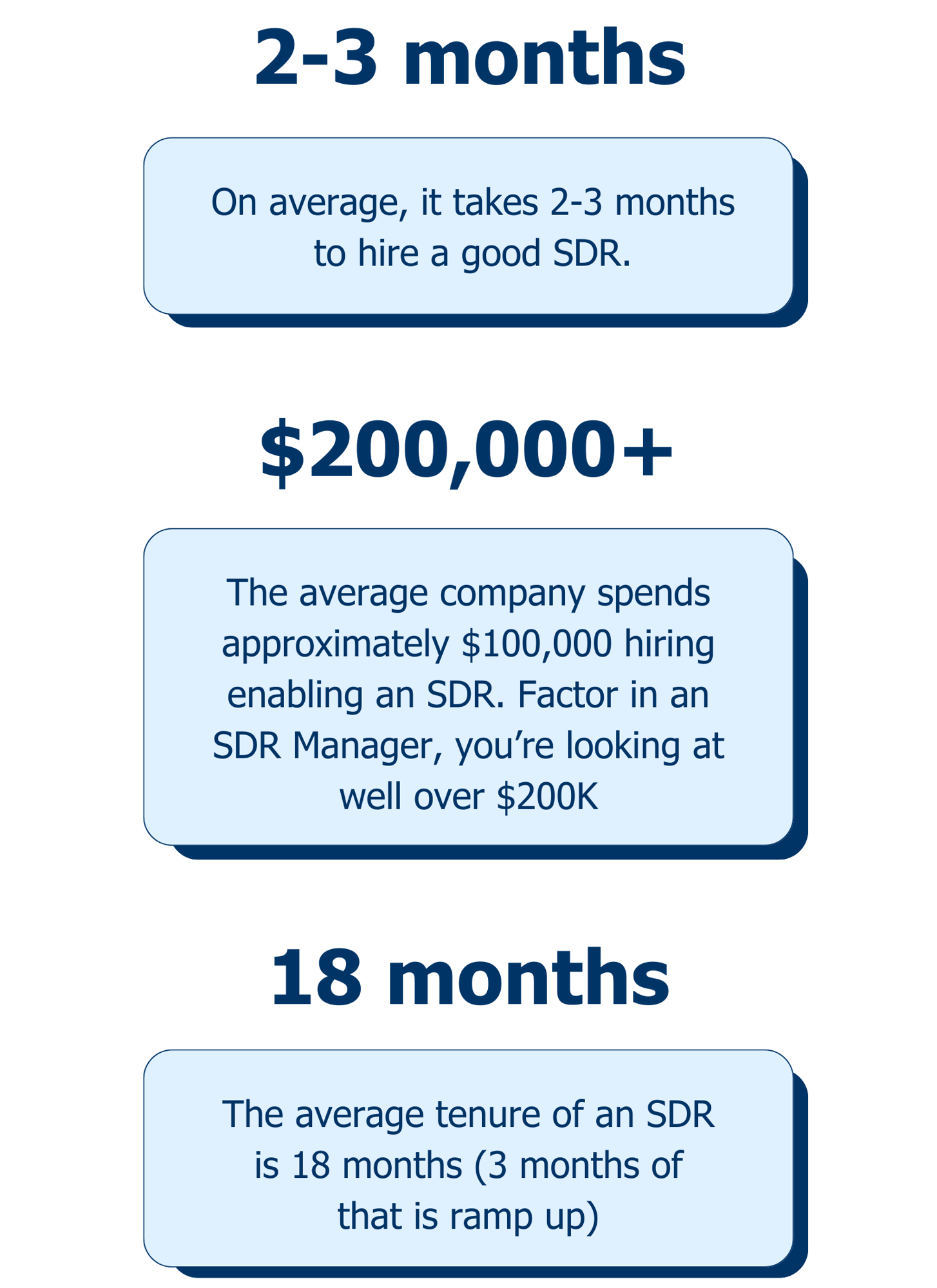 stats on how ineffective it is to hire an in-house SDR
